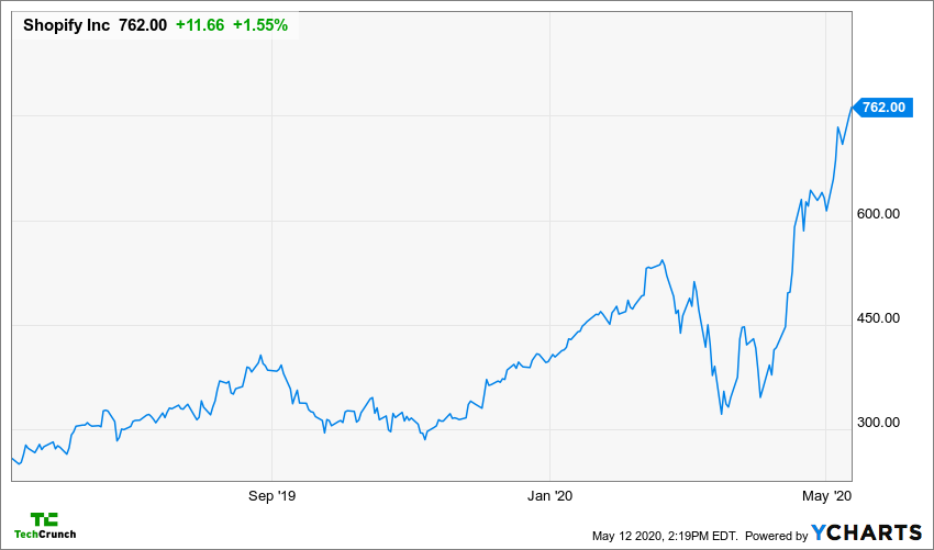 Shopify evolution