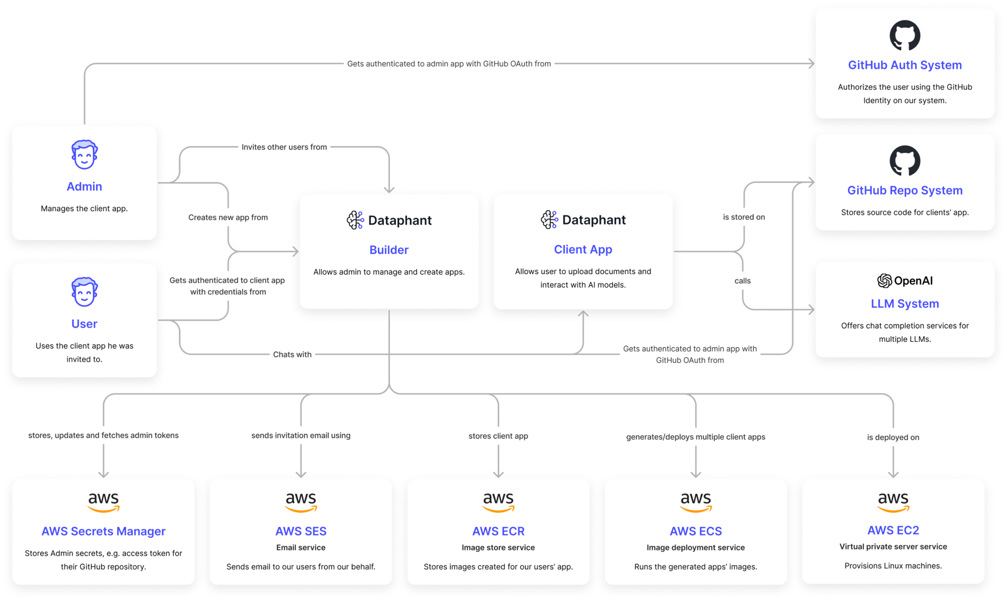 TechnologyDiagramDataphant 1 TechnologyDiagramDataphant 1